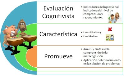 ¿Cómo evaluar desde una perspectiva cognitivista?