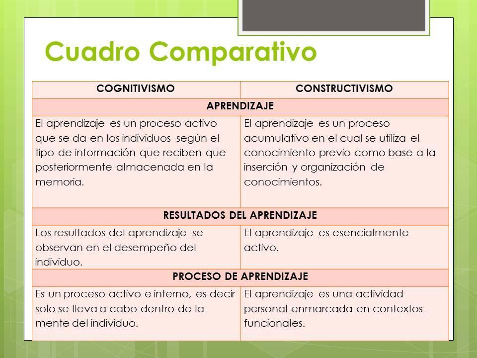 Cognivitismo vs Constructivismo 